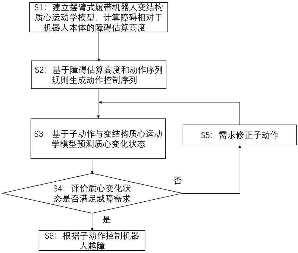 A method and system for robot obstacle crossing control based on changing centroid