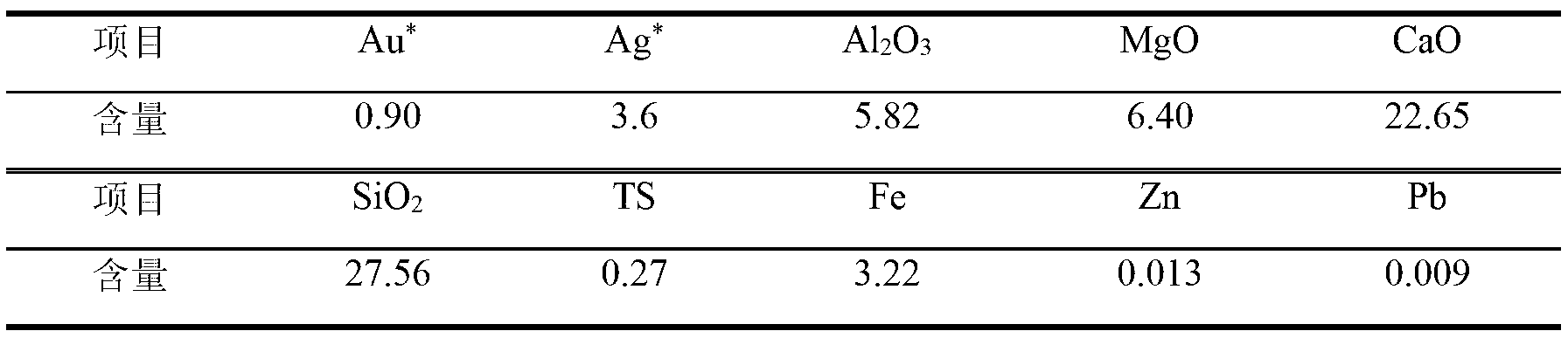 Method for extracting gold from high basic gangue containing arsenic and carbon