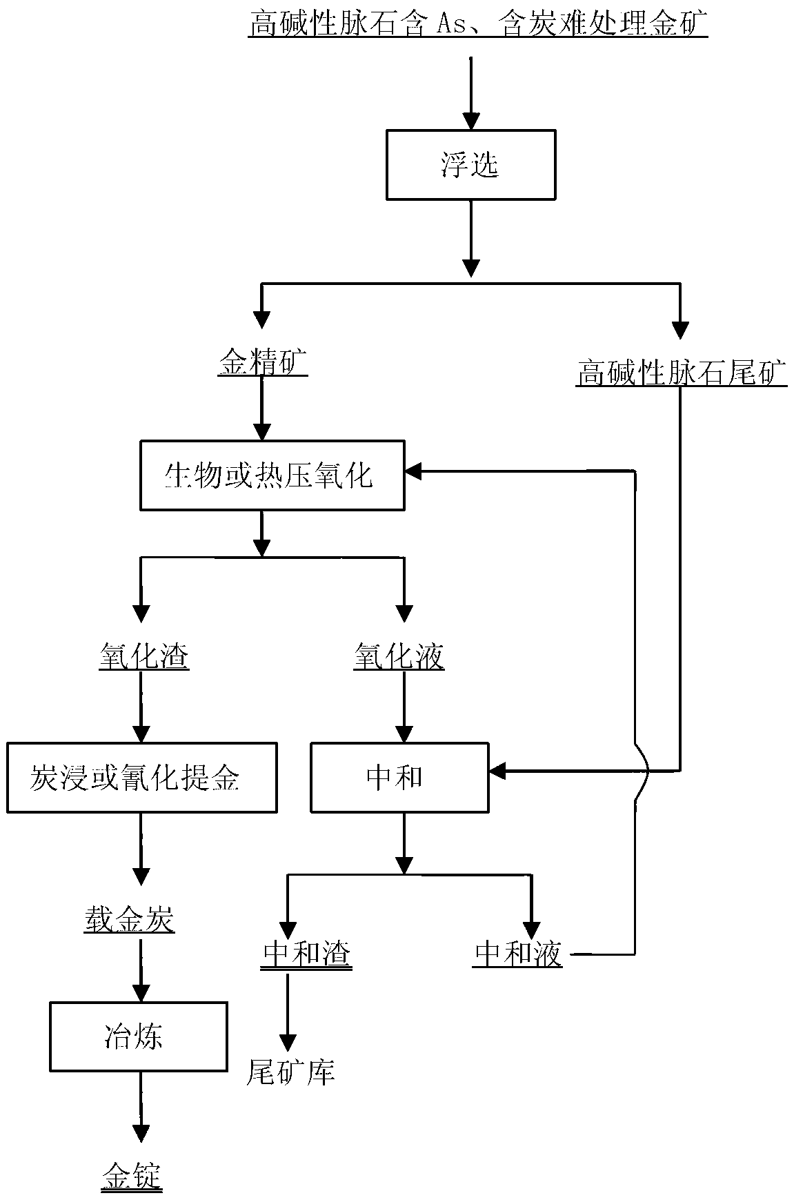 Method for extracting gold from high basic gangue containing arsenic and carbon