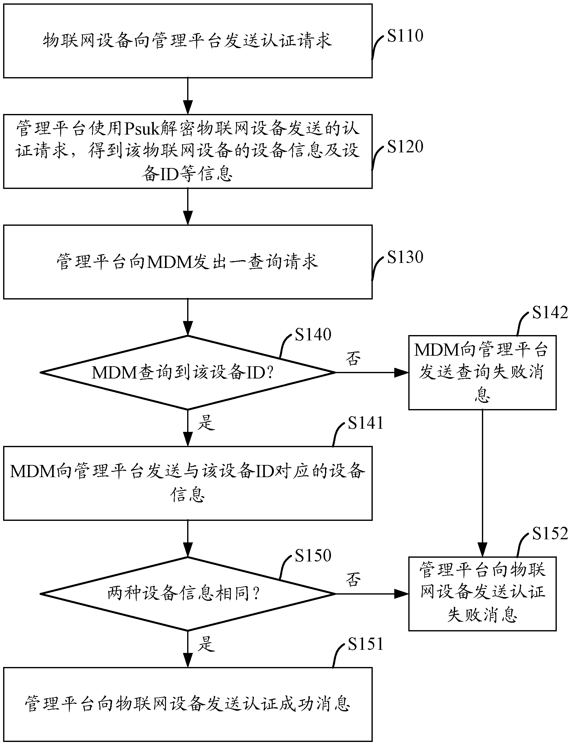 Authentication method, managing platform and Internet-of-Things equipment