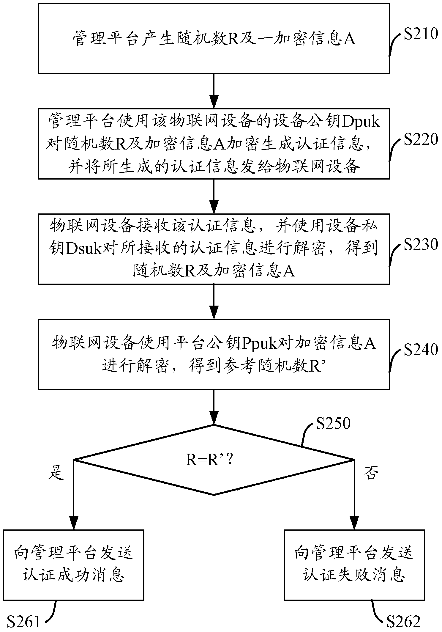 Authentication method, managing platform and Internet-of-Things equipment