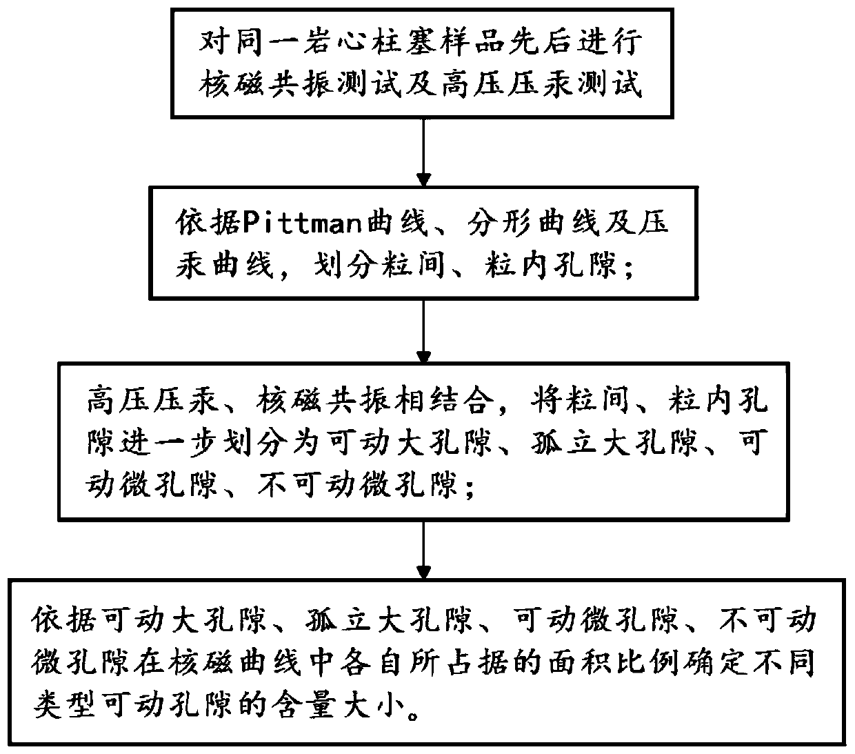 Pore movability classification and evaluation method for tight sand reservoir