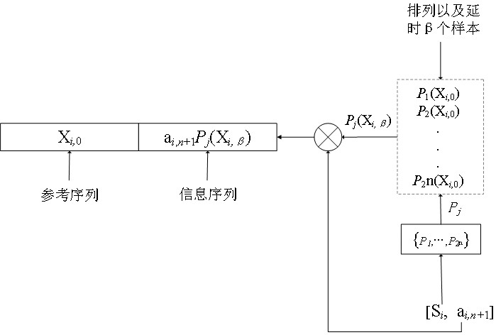 Differential chaos shift keying modulator and method for re-differential permutation indexing