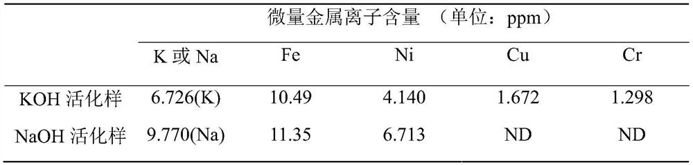 Method for removing metal ions in electrode material and supercapacitor