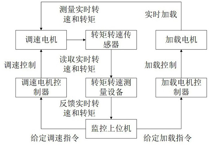 Dynamic loading motor speed regulation experiment method and system based on signal flow diagram