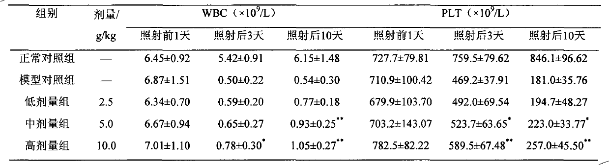 Formula and preparation method of life cultivation and health preservation food helpful for reducing radiation injury