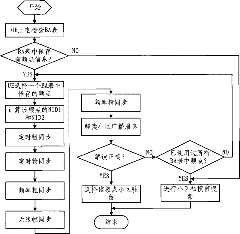 Primary cell searching method for long term evolution (LTE) system