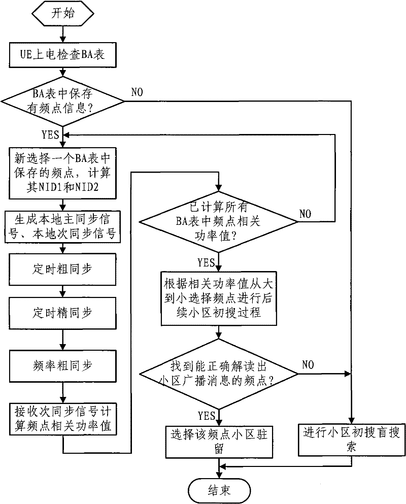 Primary cell searching method for long term evolution (LTE) system