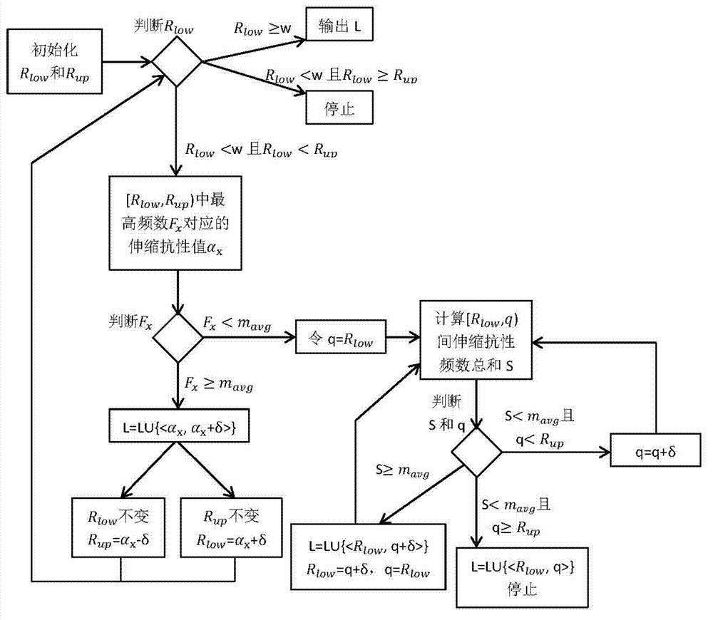 Method for calculating telescopic resistance interval of music clip