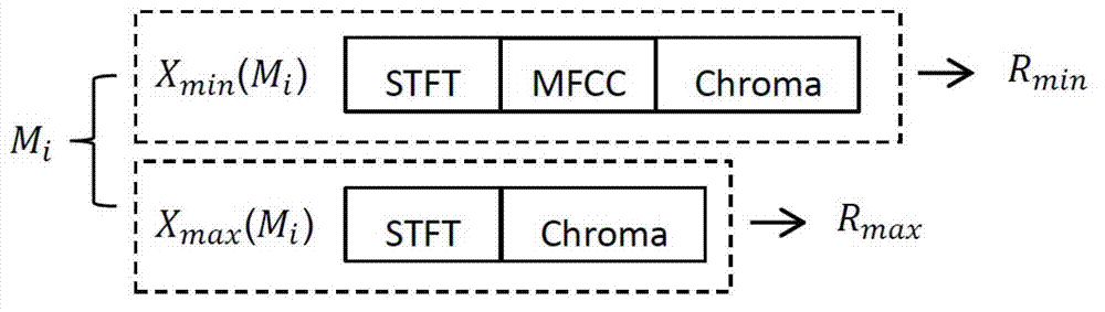 Method for calculating telescopic resistance interval of music clip