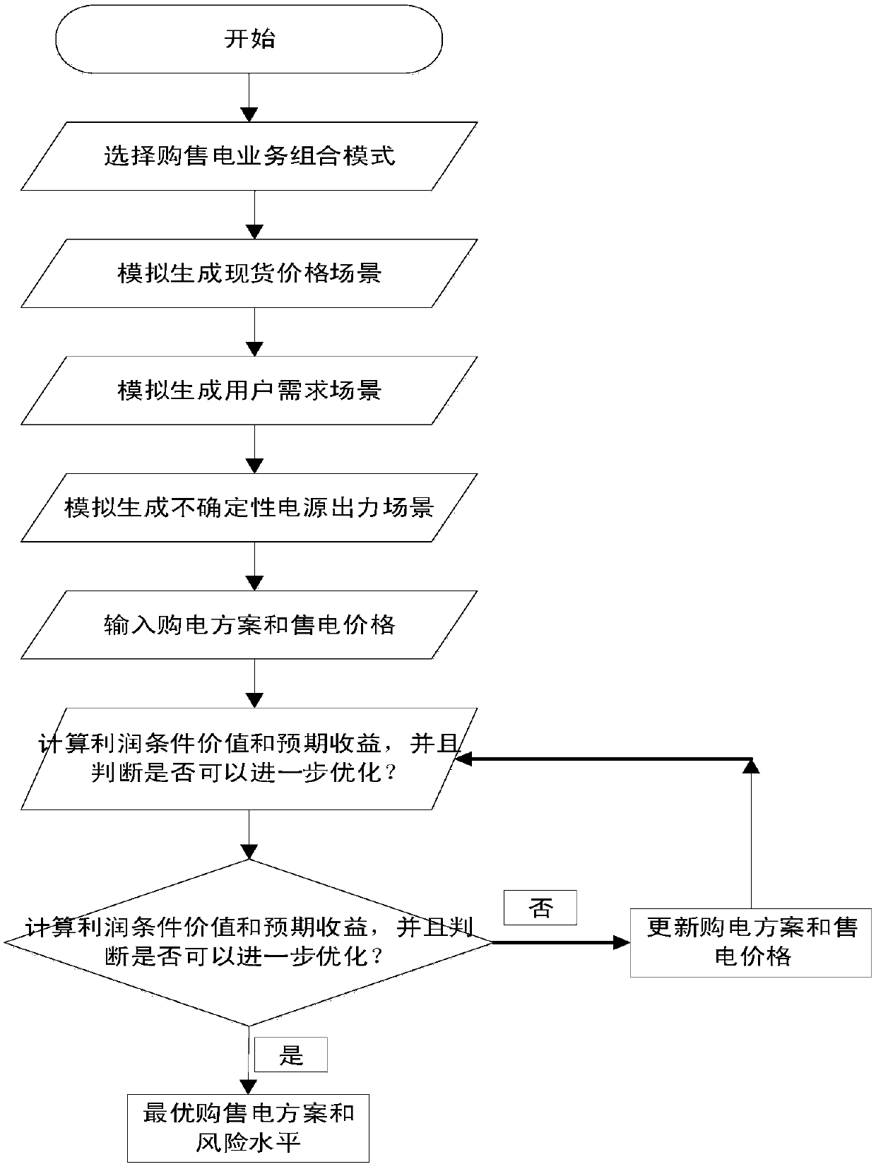 Electricity purchasing and selling business decision making and risk evaluation method for power selling company