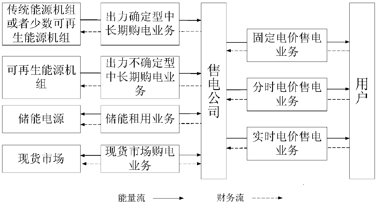 Electricity purchasing and selling business decision making and risk evaluation method for power selling company