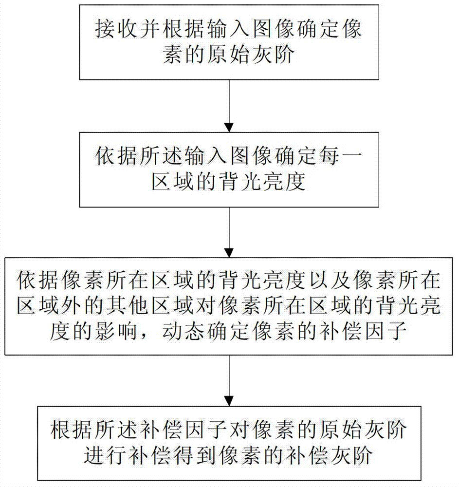 Direct type backlight luminance compensation method and display device