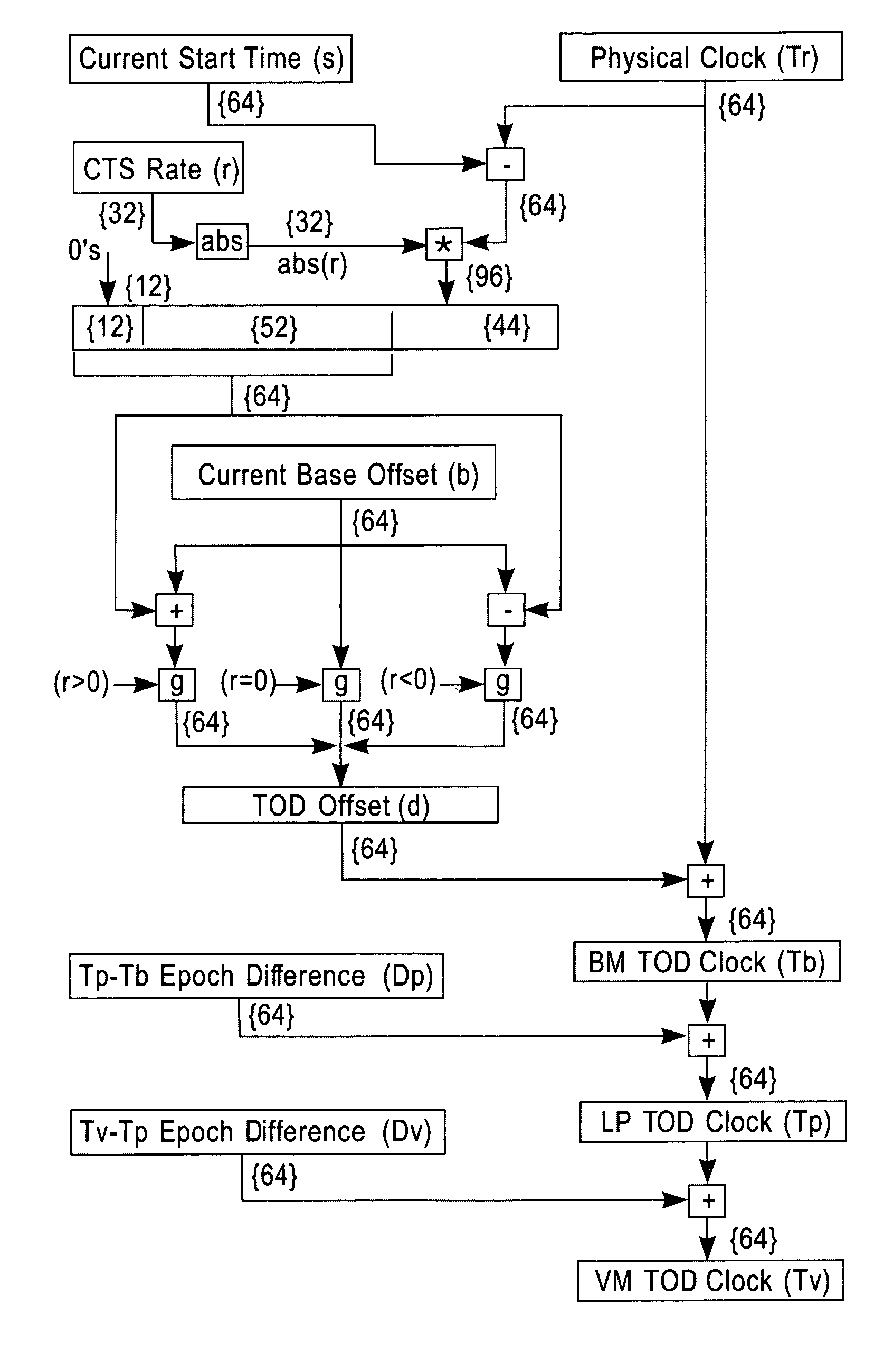 Method and apparatus for adjusting a time of day clock without adjusting the stepping rate of an oscillator