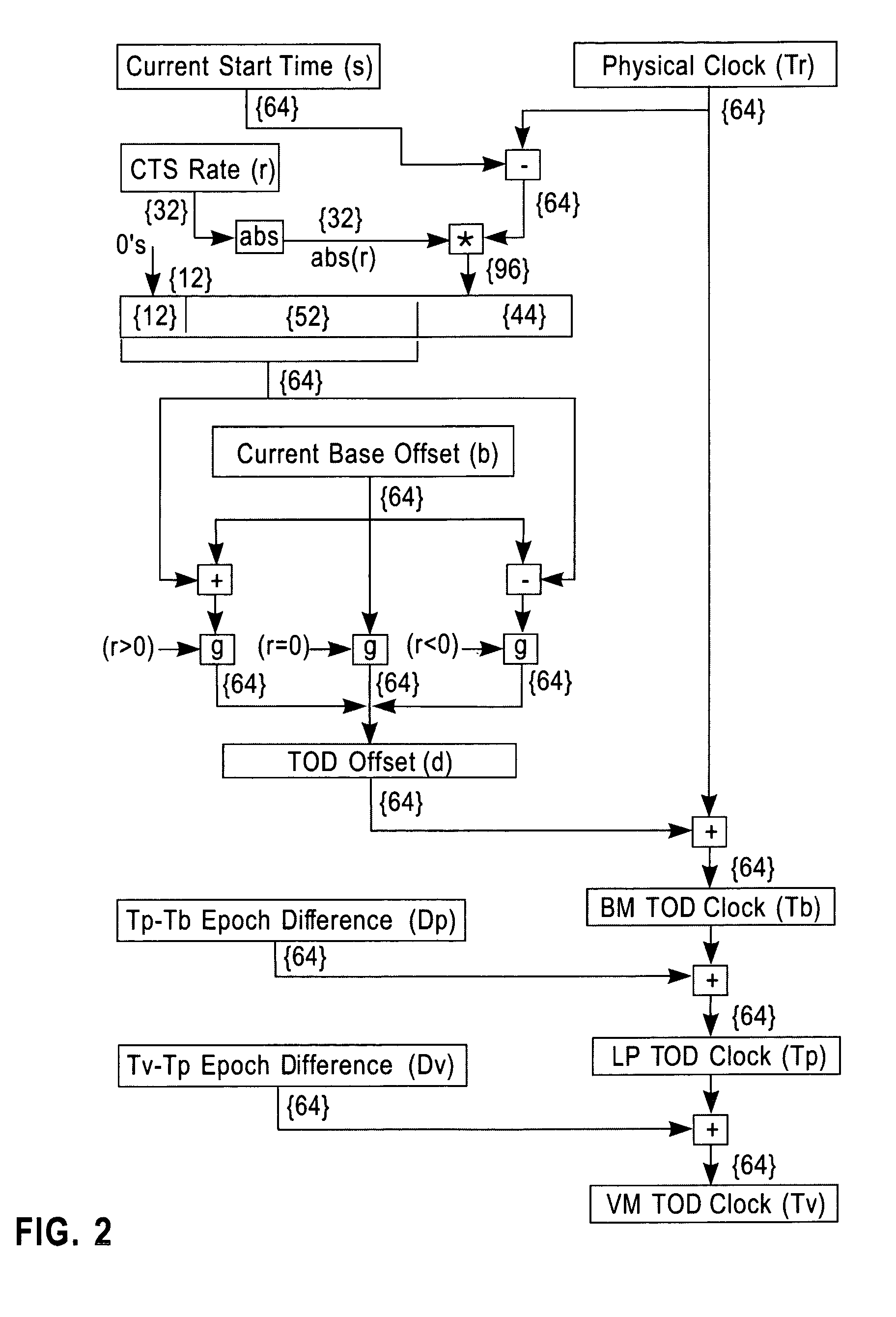 Method and apparatus for adjusting a time of day clock without adjusting the stepping rate of an oscillator