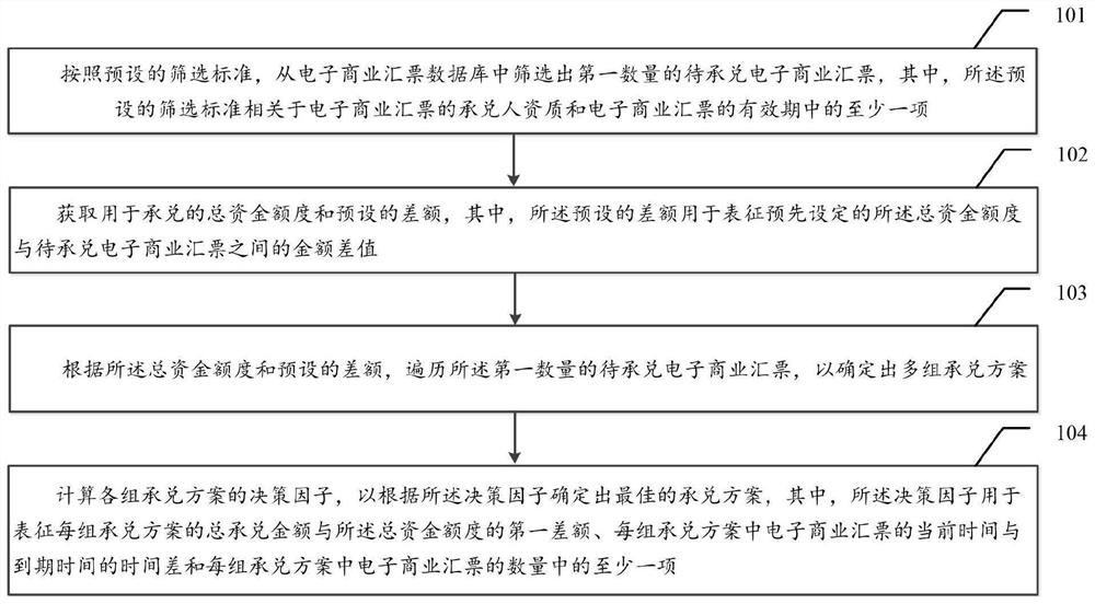 Electronic commercial bill accepting method and accepting system