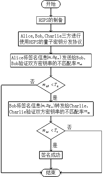 Quantum digital signature method using marked single photon source