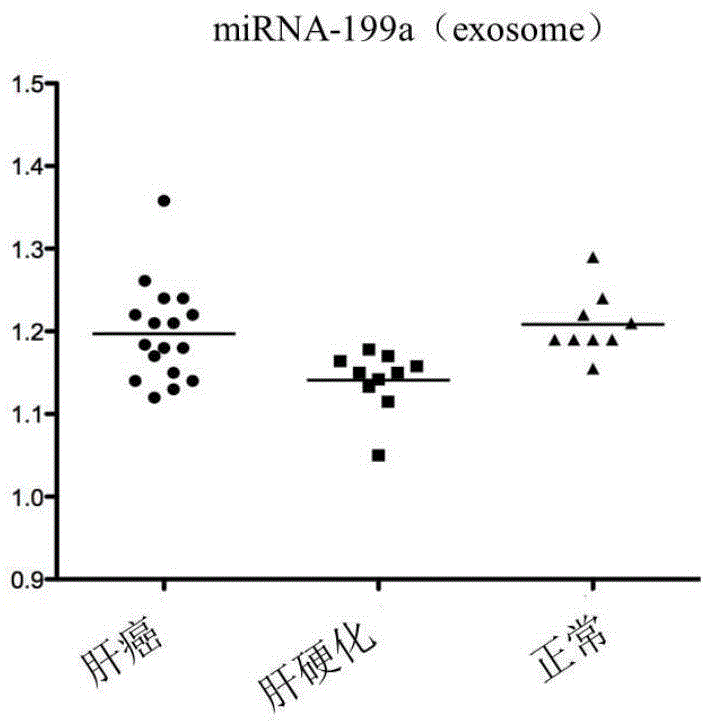 Application of miRNA-199a in preparation of diagnostic kit