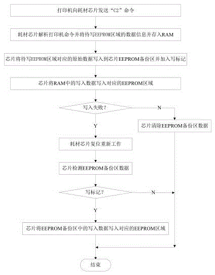 Anti-error consumable chip and control method thereof