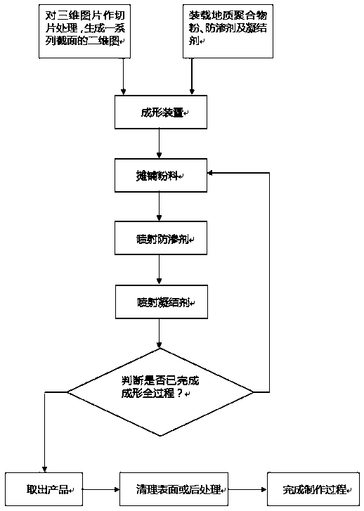 Forming device and method for additive manufacturing of inorganic cementing material products