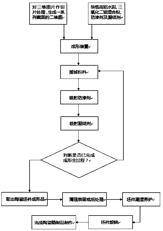 Forming device and method for additive manufacturing of inorganic cementing material products