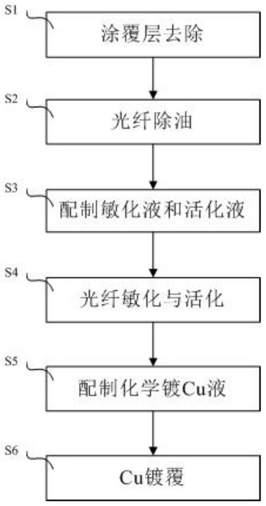 A kind of method for preparing optical fiber cladding optical filter based on electroless Cu plating method