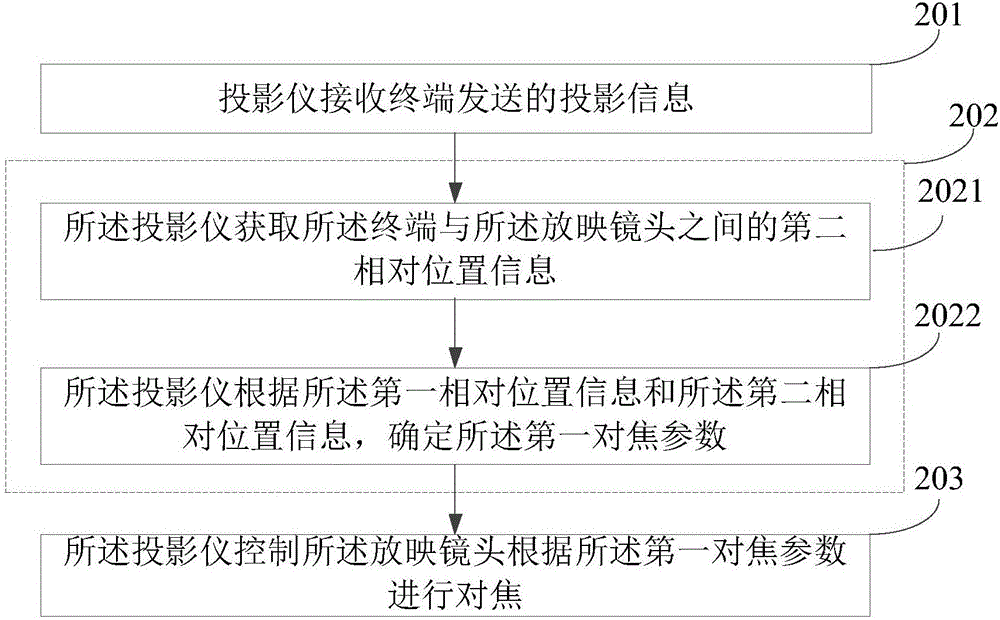 Focusing method and device of projector