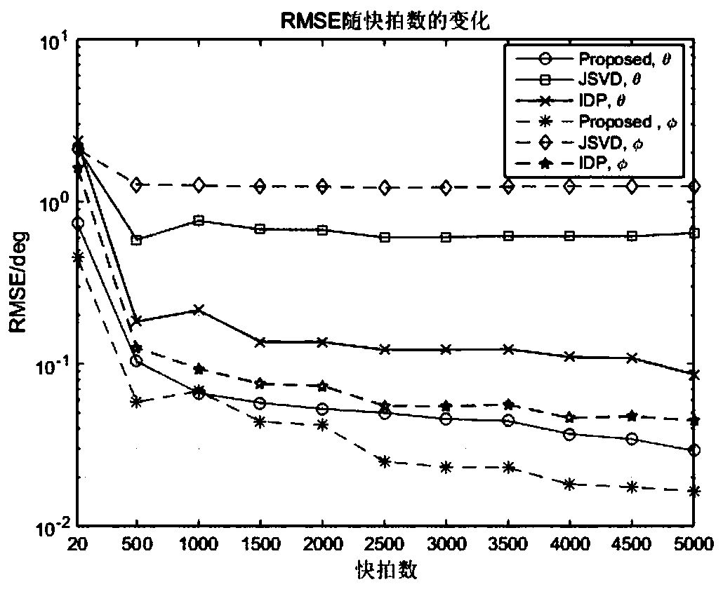 Accurate pairing method and device for L-type sparse array DOA estimation