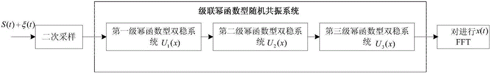 Weak signal detection method based on adaptive cascading power function type bistable random resonance