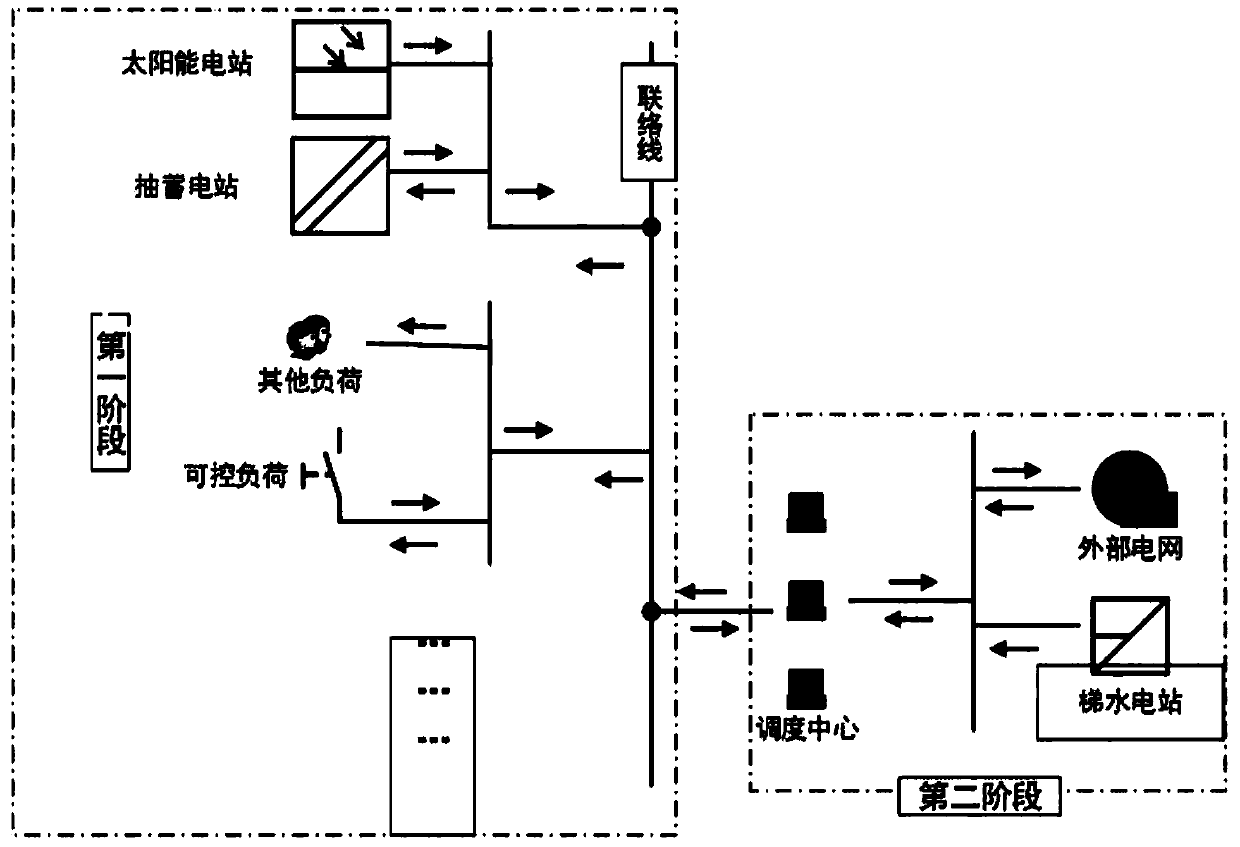 Regional complex two-stage economic dispatching method considering water-light-storage complementation