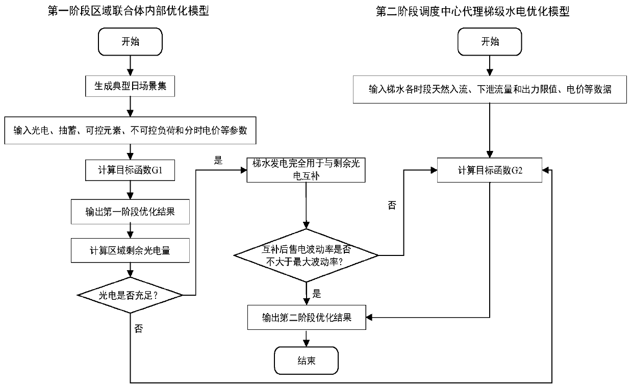 Regional complex two-stage economic dispatching method considering water-light-storage complementation