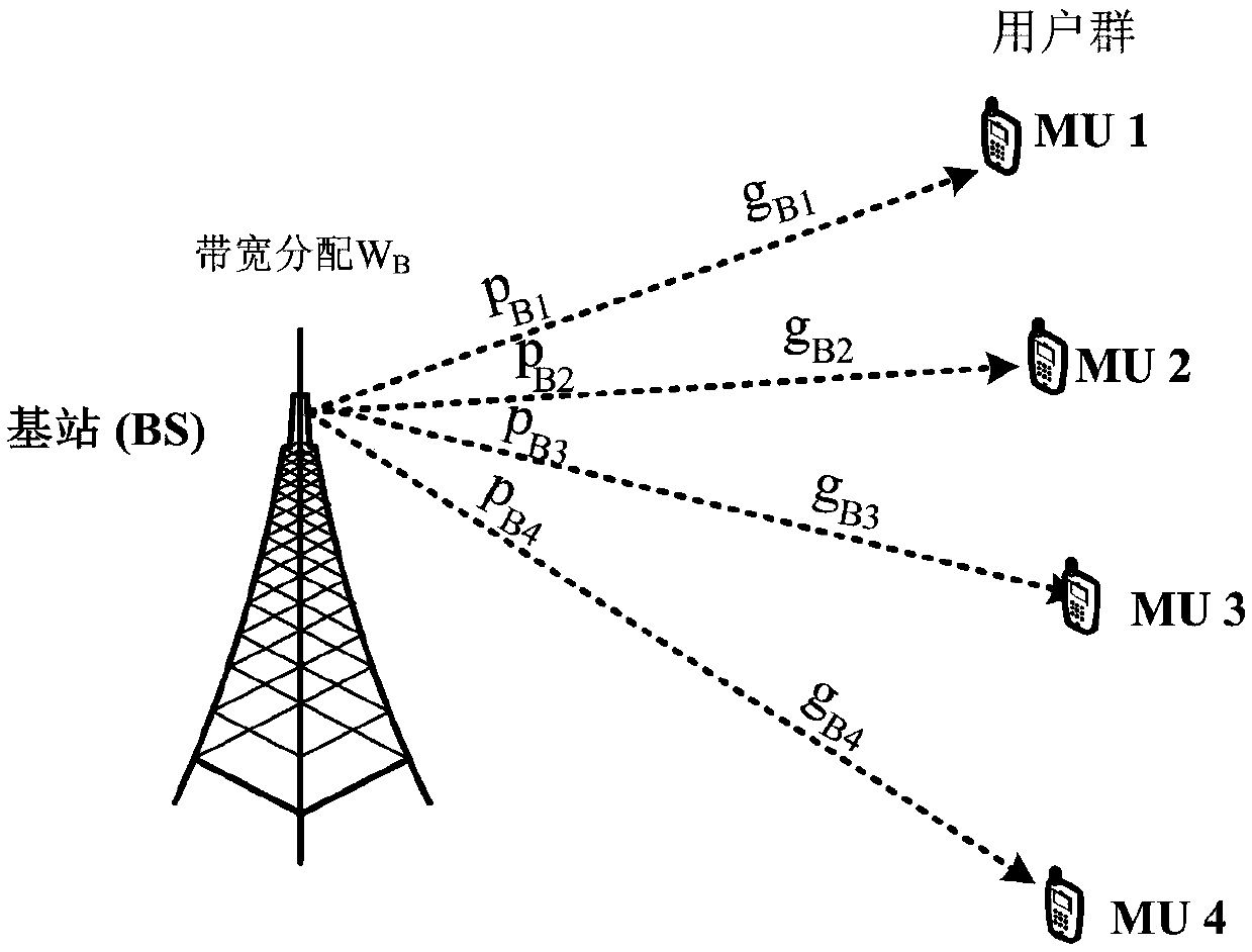 Linear search method of joint allocation of channel bandwidth and power in non-orthogonal multiple access link