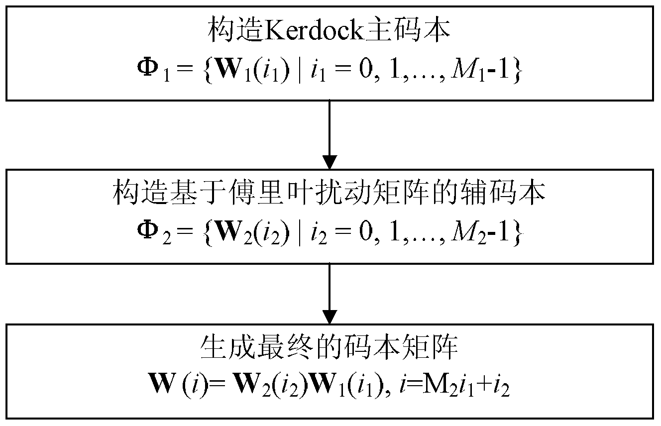 Codebook design method based on Fourier disturbance matrixes