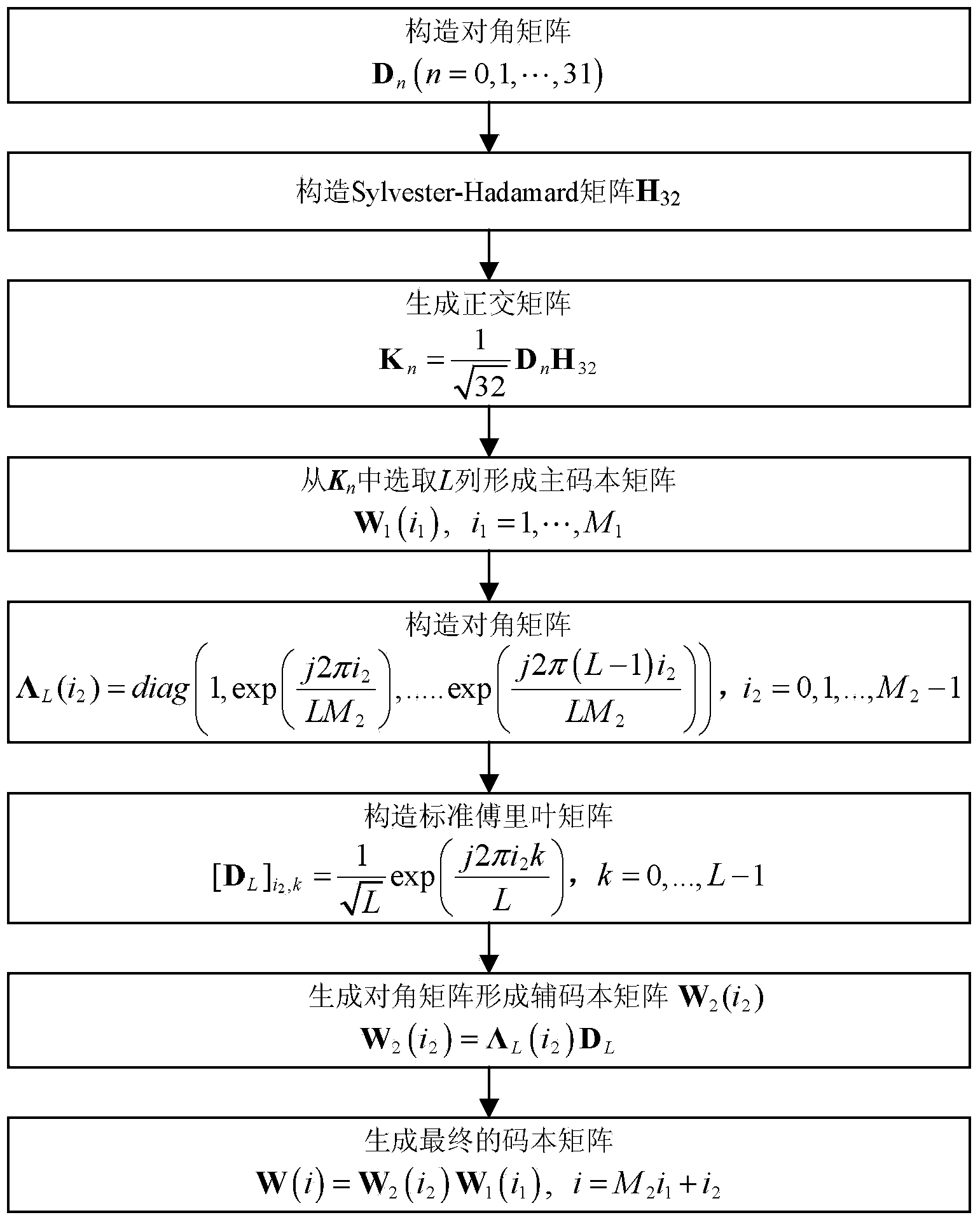 Codebook design method based on Fourier disturbance matrixes