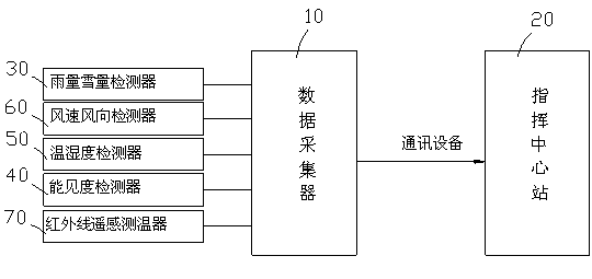 Meteorological monitoring system