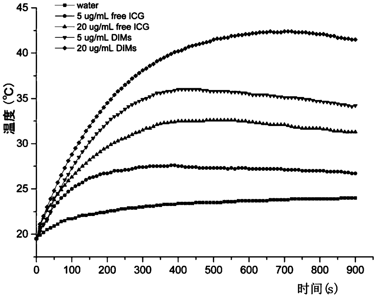 Nano medicine delivery system for photo-thermal chemotherapy combined therapy and preparation method