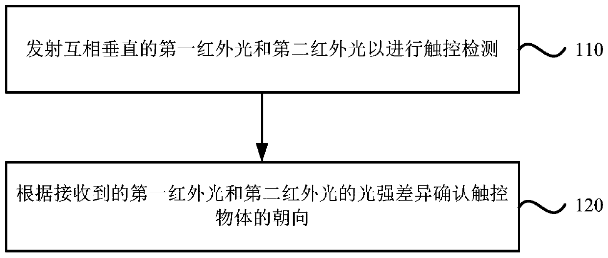 A state recognition method and device for a touch object