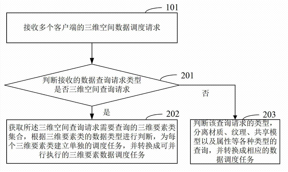 Three-dimensional space data parallel scheduling method and system