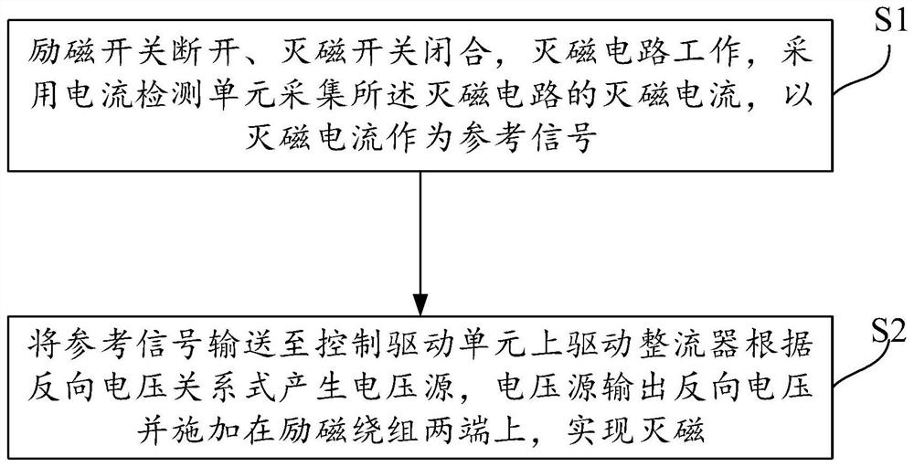 A constant power demagnetization device, method, storage medium and terminal equipment