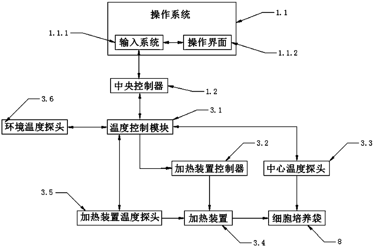 Control system and method for culture parameters of bioreactor