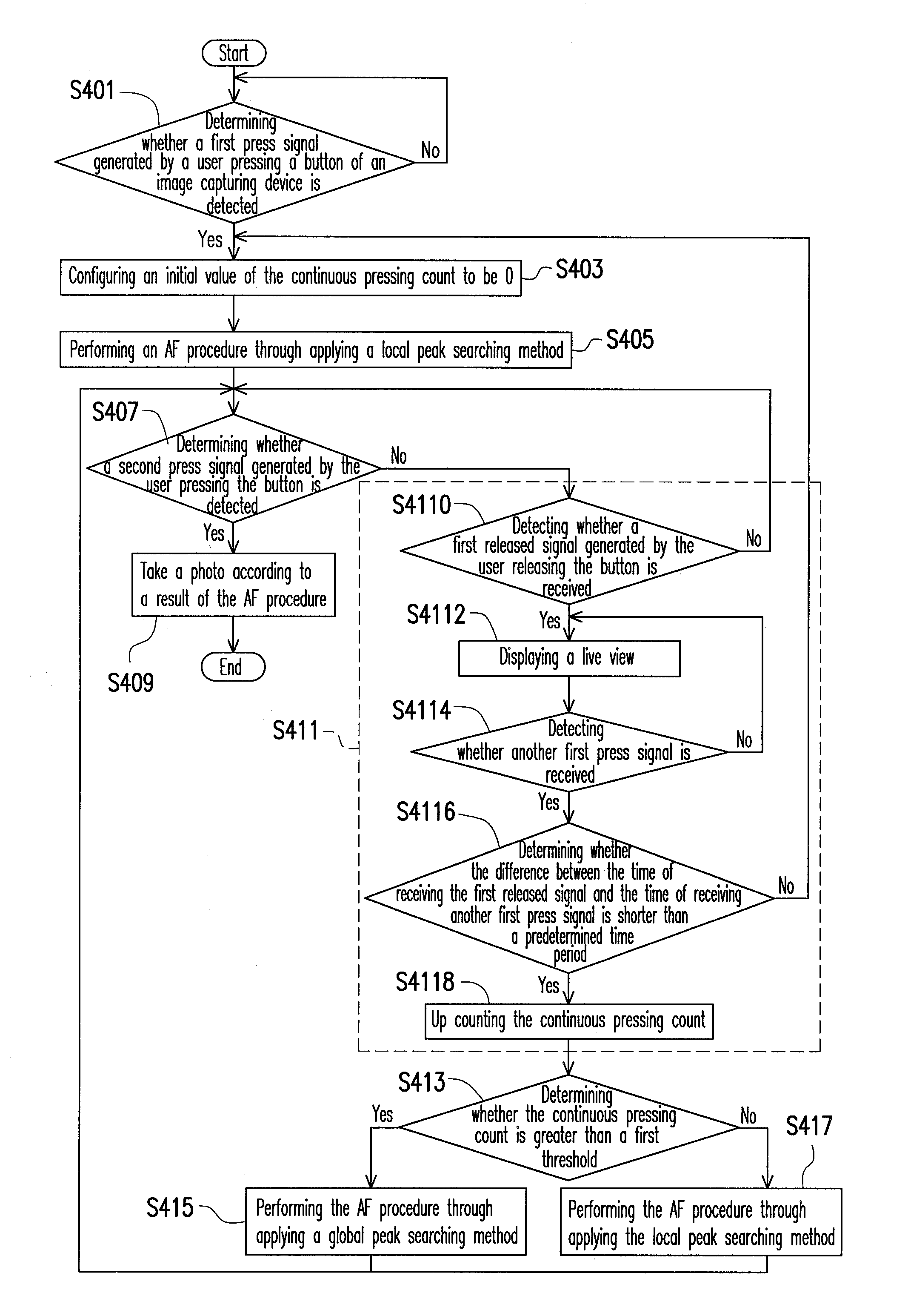 Auto-focus method