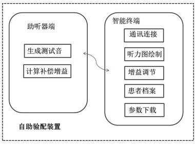 An Efficient Self-service Hearing Aid Fitting System