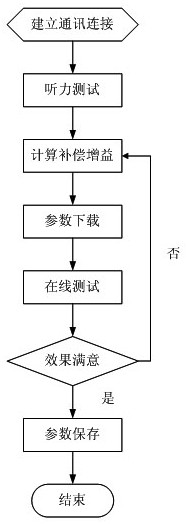 An Efficient Self-service Hearing Aid Fitting System