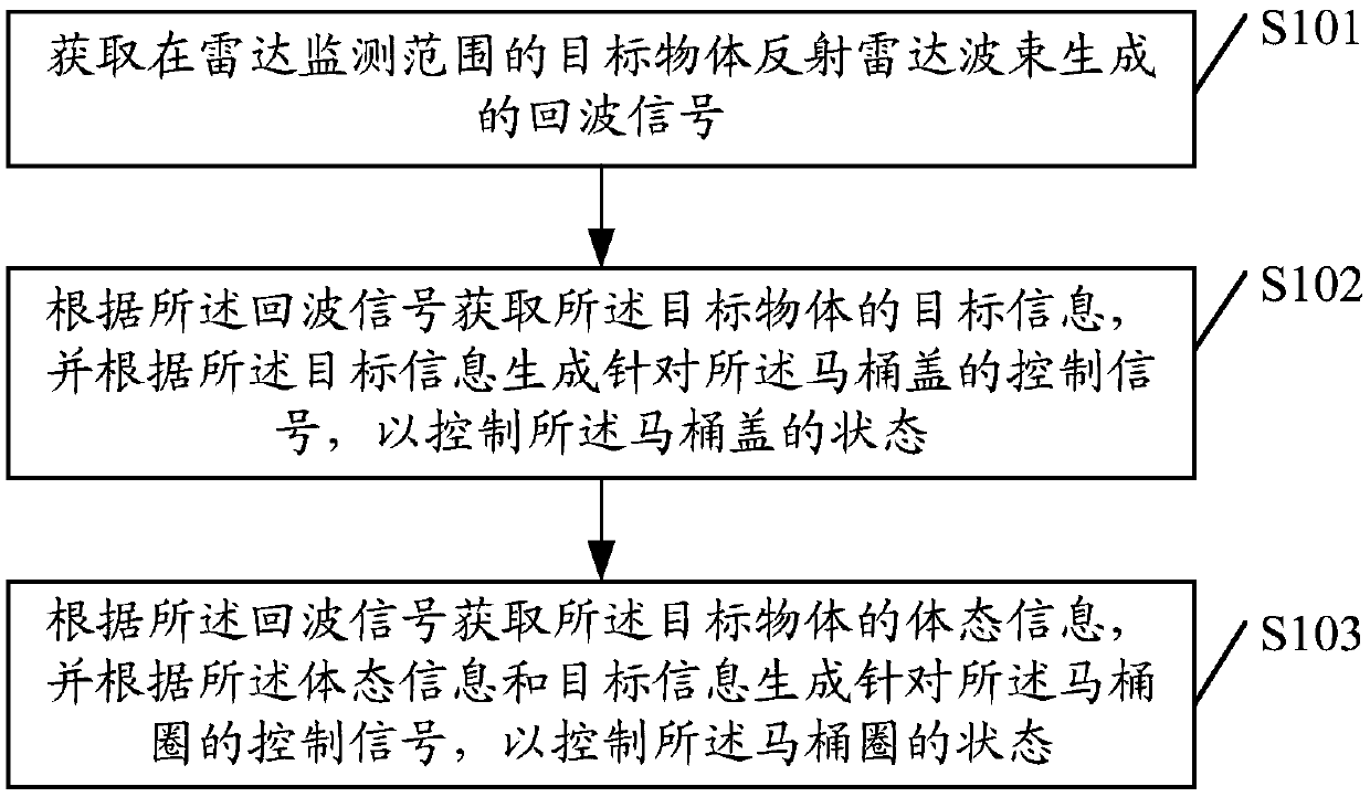 Information processing method and device