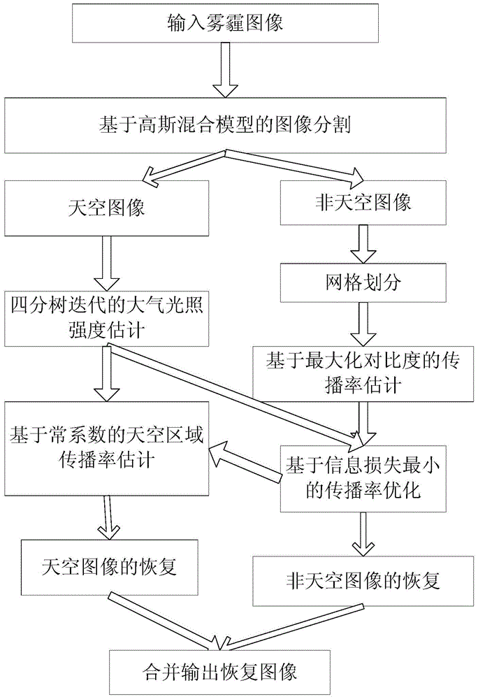 An image defogging method with optimal contrast and minimum information loss