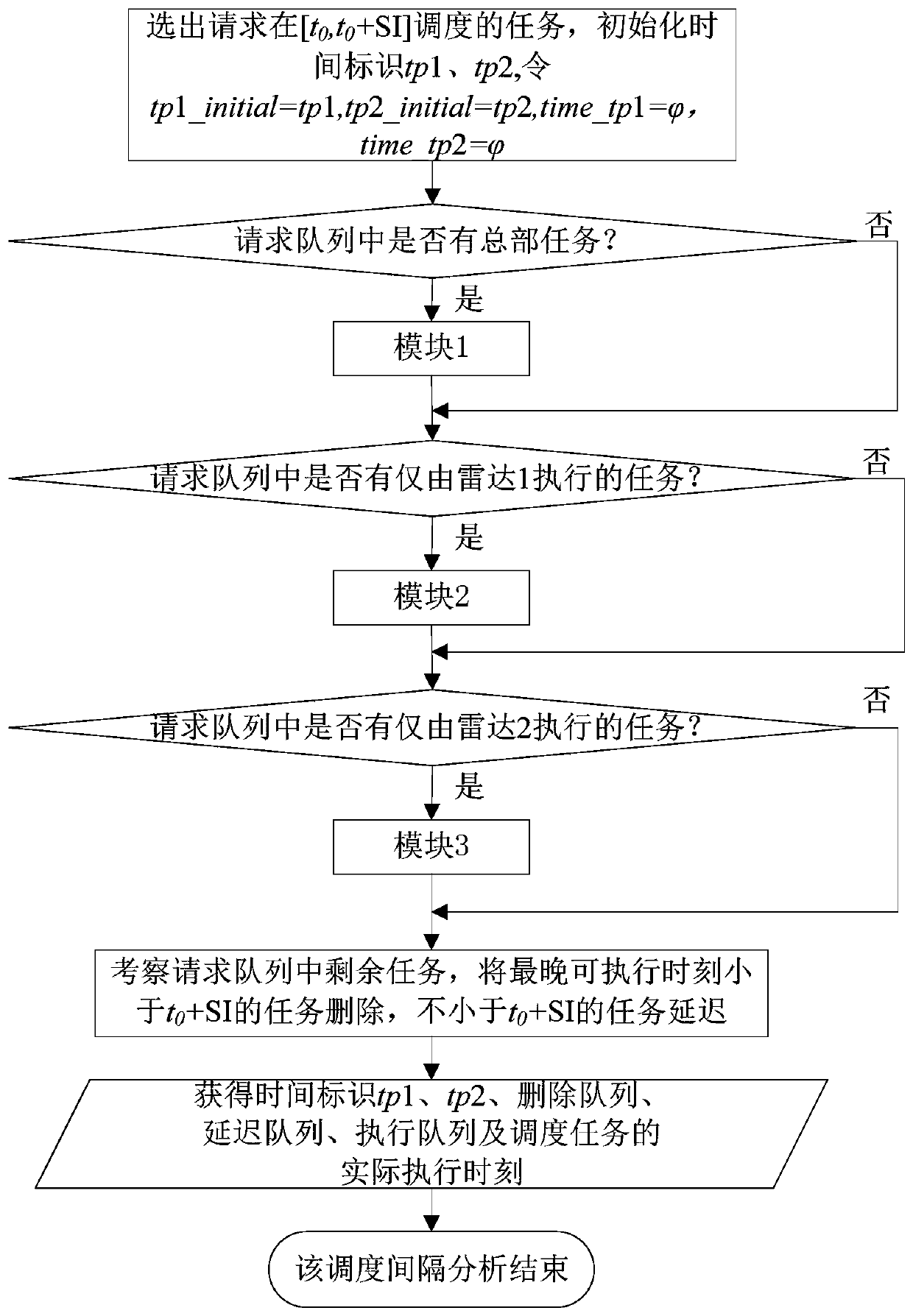 Wave beam residence scheduling method of cooperative distributed system