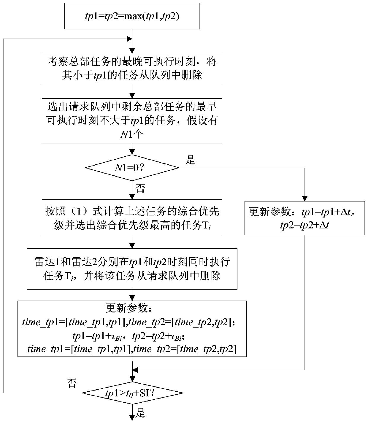 Wave beam residence scheduling method of cooperative distributed system