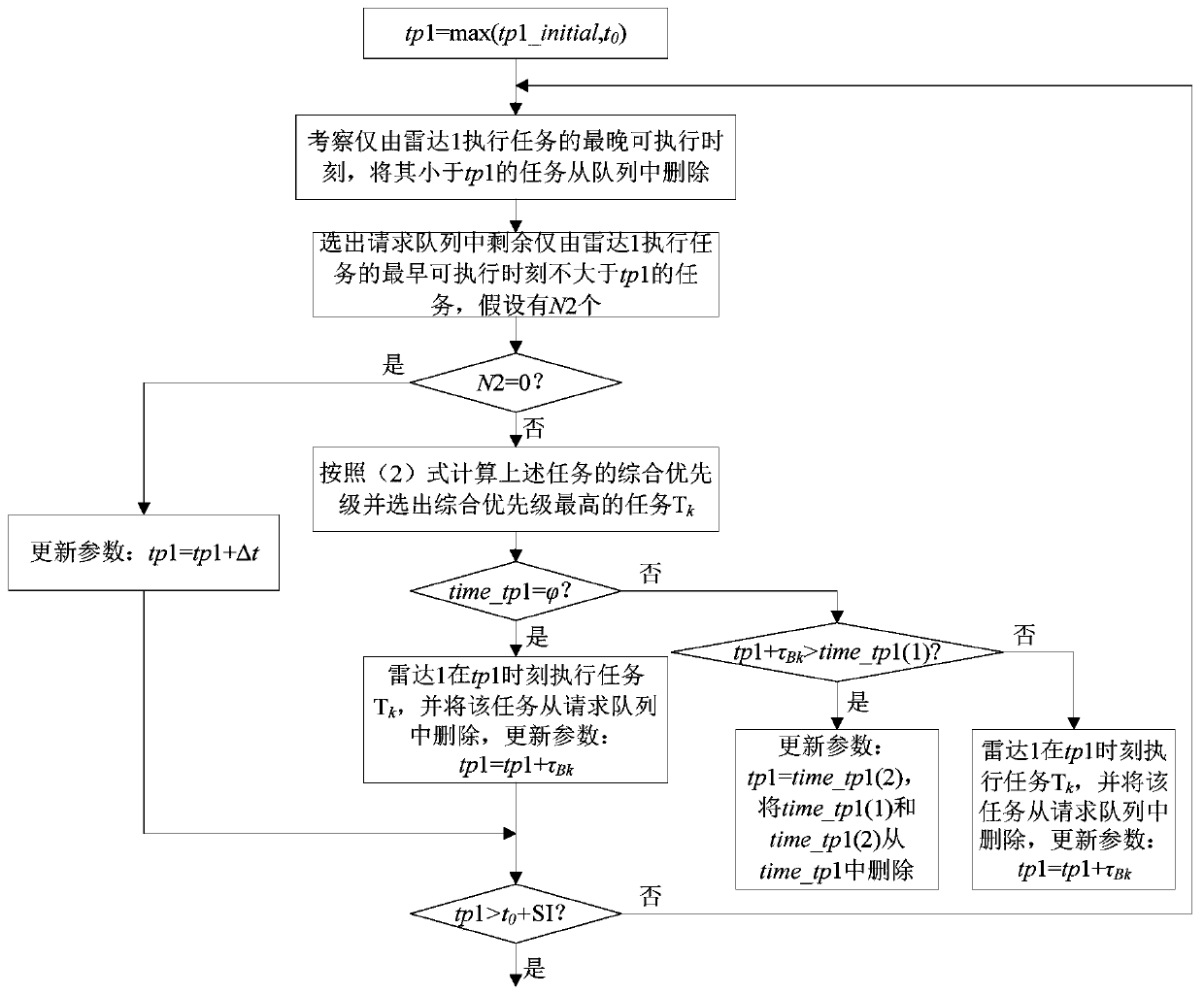 Wave beam residence scheduling method of cooperative distributed system