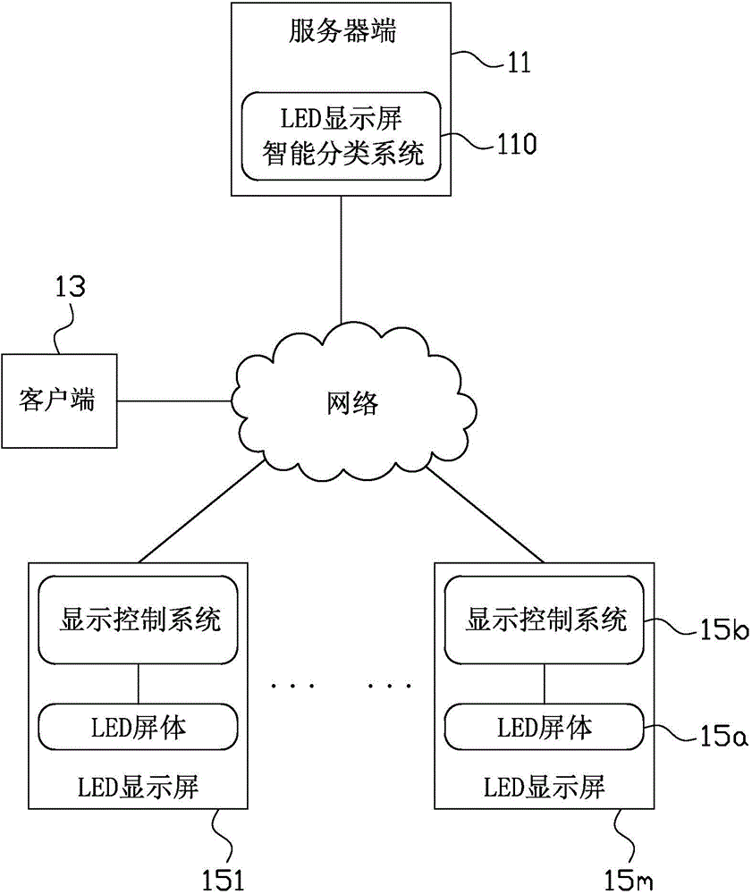 Intelligent LED (light emitting diode) display screen classifying system and method