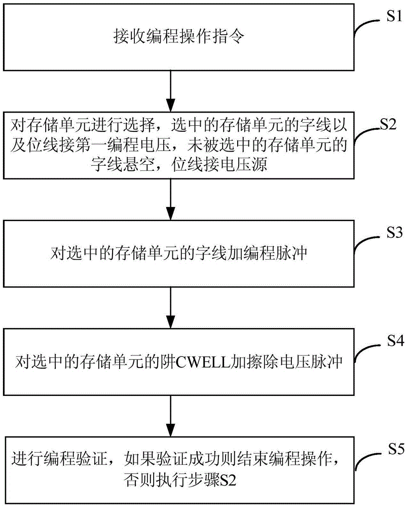 Erasure method for memory unit